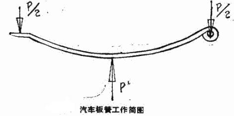 汽車板簧工作簡圖