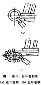 汽車板簧卷耳,、包耳卷制法