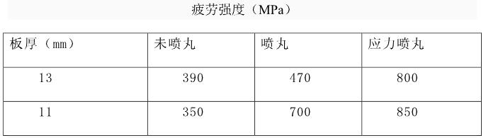 汽車板簧疲勞強度（MPa）