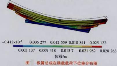 汽車板簧總成在滿載載荷下位移分布圖