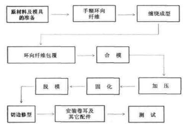 f+u汽車板簧制備工藝流程路線