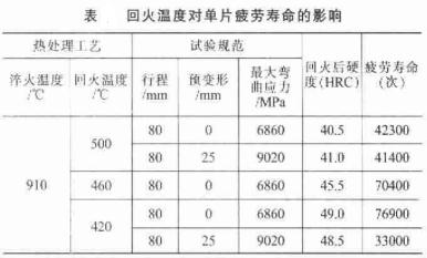 回火溫度對汽車板簧單片疲勞壽命的影響