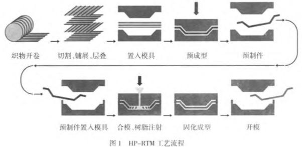 圖1 汽車板簧HP-RTM工藝流程